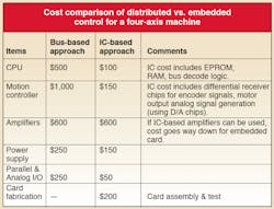 Machinedesign Com Sites Machinedesign com Files Uploads 2014 05 Embedded Versus Other Architecture Machinedesign Com Sites Machinedesign com Files Uploads 2014 05 Embedded Versus Other Architecture