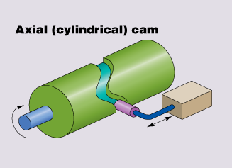Motion Design 101 Mechanical cam types and operation Machine Design