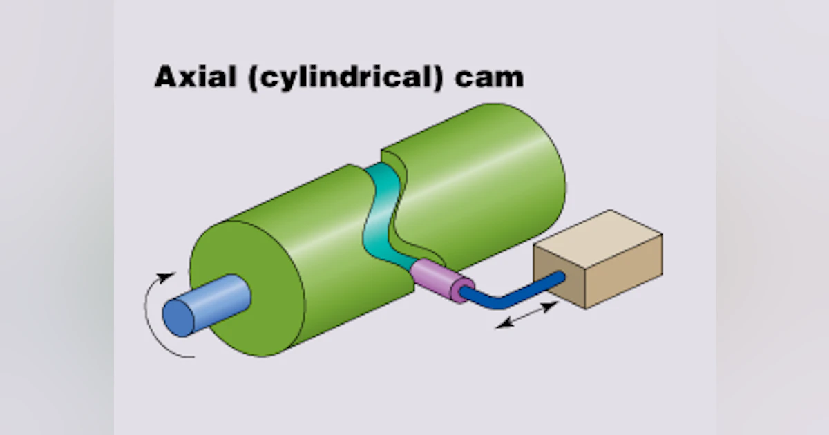 Cam Based System Motion Design 101: Mechanical cam types and operation | Machine Design