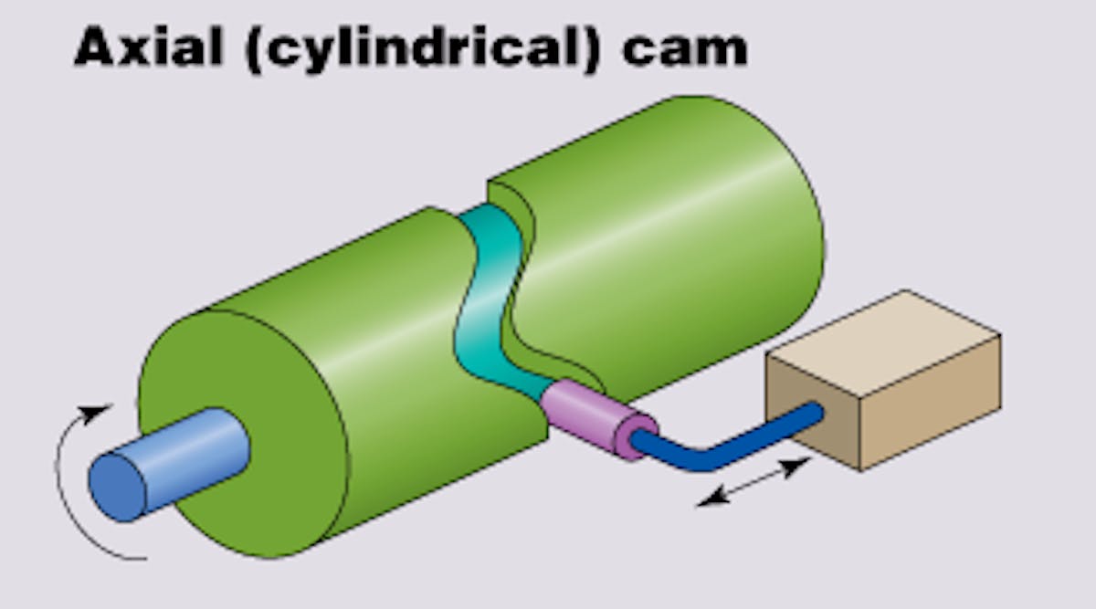 Motion Design 101: Mechanical cam types and operation | Machine Design