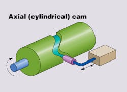 Machinedesign Com Sites Machinedesign com Files Uploads 2013 04 Mechanical Cams Radial Versus Cylindrical 1 Machinedesign Com Sites Machinedesign com Files Uploads 2013 04 Mechanical Cams Radial Versus Cylindrical 1