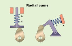 Machinedesign Com Sites Machinedesign com Files Uploads 2013 04 Mechanical Cams Radial Versus Cylindrical 2 Machinedesign Com Sites Machinedesign com Files Uploads 2013 04 Mechanical Cams Radial Versus Cylindrical 2