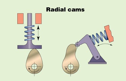Machinedesign Com Sites Machinedesign com Files Uploads 2013 04 Mechanical Cams Radial Versus Cylindrical 2