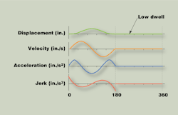Machinedesign Com Sites Machinedesign com Files Uploads 2013 04 Mechanical Cams Radial Versus Cylindrical 3 Machinedesign Com Sites Machinedesign com Files Uploads 2013 04 Mechanical Cams Radial Versus Cylindrical 3