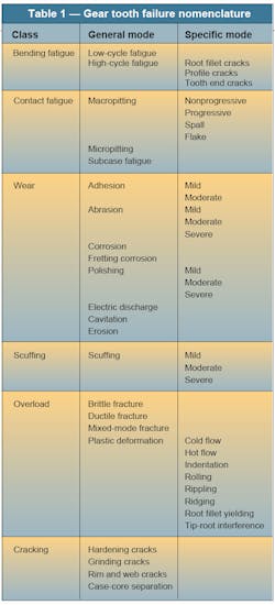 Machinedesign Com Sites Machinedesign com Files Uploads Custom Inline Archive Motionsystemdesign com Images Gear Tooth Failure Machinedesign Com Sites Machinedesign com Files Uploads Custom Inline Archive Motionsystemdesign com Images Gear Tooth Failure