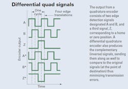 Machinedesign Com Sites Machinedesign com Files Uploads 2013 04 Differential Quadrature Signals Machinedesign Com Sites Machinedesign com Files Uploads 2013 04 Differential Quadrature Signals