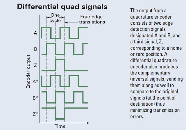 Review of quadrature-encoder signals | Machine Design