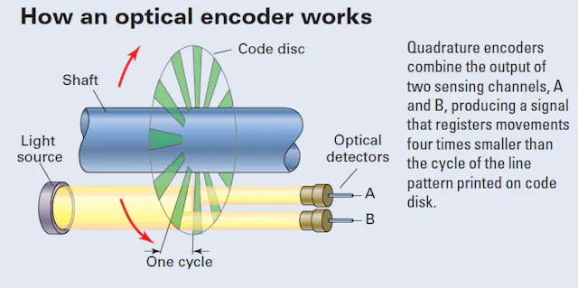 Quadrature Shaft Encoder Quadrature Encoder Encoders | Mbedded.ninja