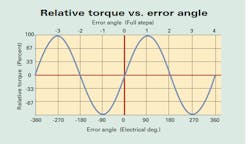 Machinedesign Com Sites Machinedesign com Files Uploads 2014 01 Relative Torque Vs Angle Machinedesign Com Sites Machinedesign com Files Uploads 2014 01 Relative Torque Vs Angle
