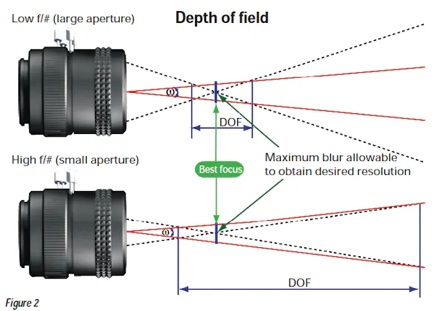 Distrortion Vision Understanding Distortion In Machine Vision Lenses Vision Machine