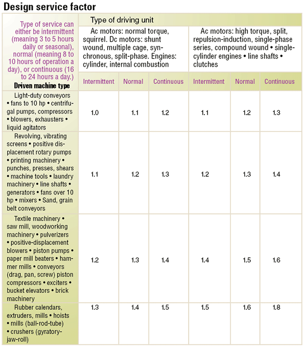 Machinedesign Com Sites Machinedesign com Files Uploads 2016 01 Design Service Factor