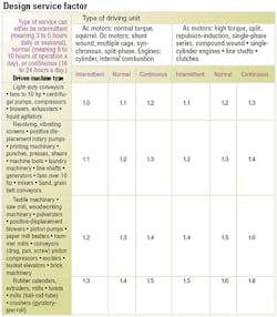 Machinedesign Com Sites Machinedesign com Files Uploads 2016 01 Design Service Factor Machinedesign Com Sites Machinedesign com Files Uploads 2016 01 Design Service Factor