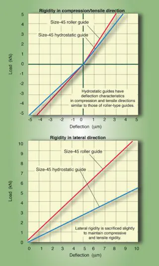 Hydrostatic linear guiding for standard design spaces | Machine Design