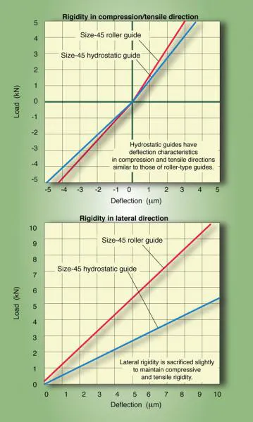 Hydrostatic linear guiding for standard design spaces | Machine Design