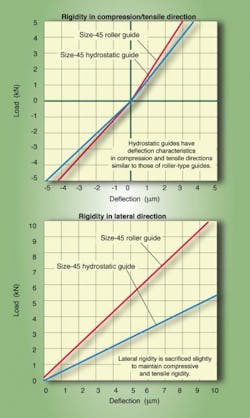 Machinedesign Com Sites Machinedesign com Files Uploads 2013 05 Fig5 Rigidity Charts Machinedesign Com Sites Machinedesign com Files Uploads 2013 05 Fig5 Rigidity Charts