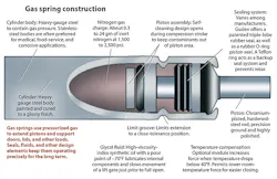 Properly specify and install gas springs for long-term lifting help ...