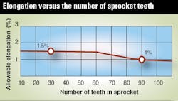 Machinedesign Com Sites Machinedesign com Files Uploads 2014 03 Tsubaki Roller Chain Elongation Machinedesign Com Sites Machinedesign com Files Uploads 2014 03 Tsubaki Roller Chain Elongation