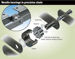 Machinedesign Com Sites Machinedesign com Files Uploads 2014 03 Tsubaki Roller Chain Needle Assembly Machinedesign Com Sites Machinedesign com Files Uploads 2014 03 Tsubaki Roller Chain Needle Assembly