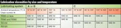 Machinedesign Com Sites Machinedesign com Files Uploads 2014 03 Chart Of Chain Lubricaiton Viscosities Machinedesign Com Sites Machinedesign com Files Uploads 2014 03 Chart Of Chain Lubricaiton Viscosities