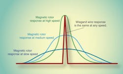 Machinedesign Com Sites Machinedesign com Files Uploads 2014 04 Wiegand Wire Basics 8 Machinedesign Com Sites Machinedesign com Files Uploads 2014 04 Wiegand Wire Basics 8
