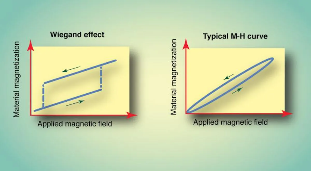 Brushing Up on Wiegand: The man, the effect, and the wire that changed ...