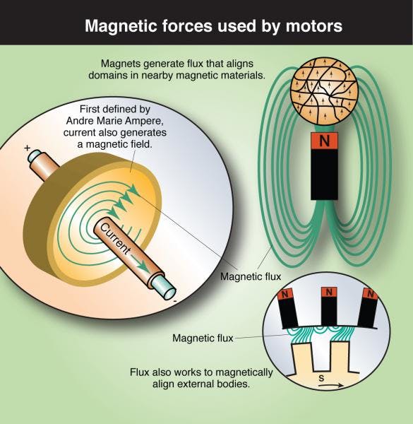 Machinedesign Com Sites Machinedesign com Files Uploads 2014 02 Fig01 Magnetic Forces