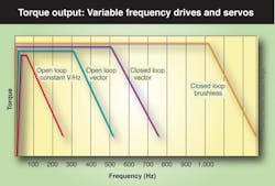 Machinedesign Com Sites Machinedesign com Files Uploads 2014 02 Fig07 Vfd Drive Comparison Machinedesign Com Sites Machinedesign com Files Uploads 2014 02 Fig07 Vfd Drive Comparison