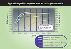 Machinedesign Com Sites Machinedesign com Files Uploads 2014 02 Fig15 Efficiency Comparison Machinedesign Com Sites Machinedesign com Files Uploads 2014 02 Fig15 Efficiency Comparison