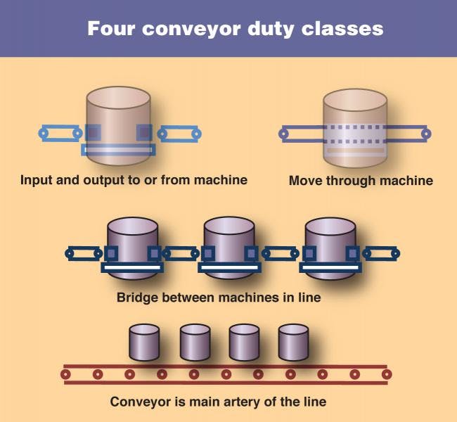Machinedesign Com Sites Machinedesign com Files Uploads 2014 03 Four Types Of Conveyors