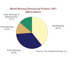 Machinedesign Com Sites Machinedesign com Files Uploads 2012 09 Market Watch Bearings 10 0 crop Display png Machinedesign Com Sites Machinedesign com Files Uploads 2012 09 Market Watch Bearings 10 0 crop Display png