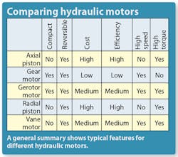 Machinedesign Com Sites Machinedesign com Files Uploads 2013 04 11333 Comparing Hydraulic Motors Machinedesign Com Sites Machinedesign com Files Uploads 2013 04 11333 Comparing Hydraulic Motors