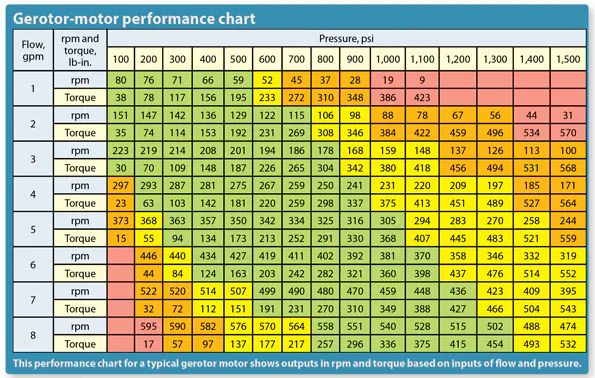 Irrigation Motor Rpm Chart When electric motors won’t do | Machine Design