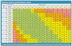 Machinedesign Com Sites Machinedesign com Files Uploads 2013 04 11333 Gerotor Motor Performance Chart Machinedesign Com Sites Machinedesign com Files Uploads 2013 04 11333 Gerotor Motor Performance Chart