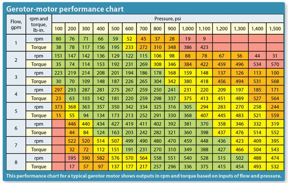 Machinedesign Com Sites Machinedesign com Files Uploads 2013 04 11333 Gerotor Motor Performance Chart