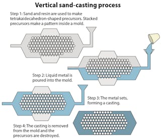 Machinedesign Com Sites Machinedesign com Files Uploads 2013 04 11343 Vertical Sand Casting