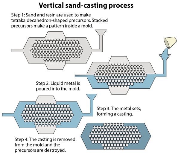 Machinedesign Com Sites Machinedesign com Files Uploads 2013 04 11343 Vertical Sand Casting