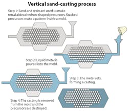 Machinedesign Com Sites Machinedesign com Files Uploads 2013 04 11343 Vertical Sand Casting Machinedesign Com Sites Machinedesign com Files Uploads 2013 04 11343 Vertical Sand Casting