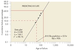 Machinedesign Com Sites Machinedesign com Files Uploads 2013 06 10 Weibull Machinedesign Com Sites Machinedesign com Files Uploads 2013 06 10 Weibull