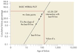 Machinedesign Com Sites Machinedesign com Files Uploads 2013 06 1 Weibull 1 Machinedesign Com Sites Machinedesign com Files Uploads 2013 06 1 Weibull 1