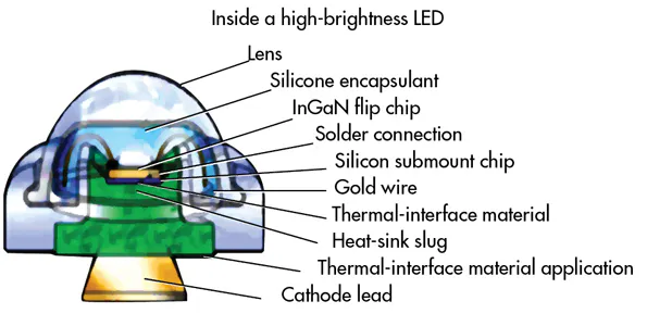 New developments in LED cooling technology | Machine Design