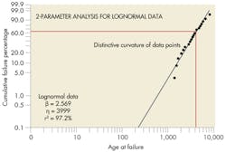 Machinedesign Com Sites Machinedesign com Files Uploads 2013 06 3 Weibull Machinedesign Com Sites Machinedesign com Files Uploads 2013 06 3 Weibull