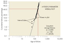 Machinedesign Com Sites Machinedesign com Files Uploads 2013 06 5 Weibull Machinedesign Com Sites Machinedesign com Files Uploads 2013 06 5 Weibull