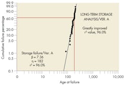 Machinedesign Com Sites Machinedesign com Files Uploads 2013 06 6 Weibull Machinedesign Com Sites Machinedesign com Files Uploads 2013 06 6 Weibull
