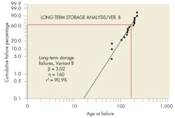 Machinedesign Com Sites Machinedesign com Files Uploads 2013 06 7 Weibull Machinedesign Com Sites Machinedesign com Files Uploads 2013 06 7 Weibull