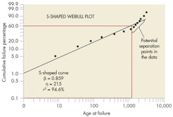 Machinedesign Com Sites Machinedesign com Files Uploads 2013 06 8 Weibull Machinedesign Com Sites Machinedesign com Files Uploads 2013 06 8 Weibull