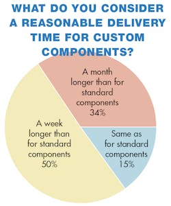 Machinedesign Com Sites Machinedesign com Files Uploads 2013 08 11368 Sm Delivery Time Machinedesign Com Sites Machinedesign com Files Uploads 2013 08 11368 Sm Delivery Time