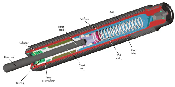 Eco-friendly Hydraulic Shock Absorbers | Machine Design