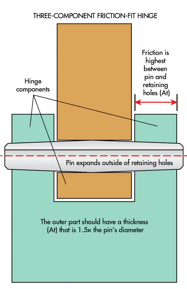 Using Coiled Spring-pin Hinges | Machine Design