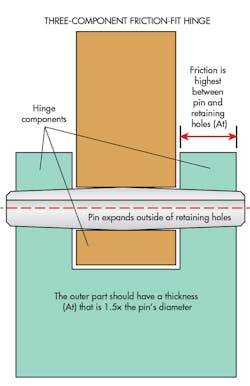 Machinedesign Com Sites Machinedesign com Files Uploads 2013 08 11388 Sm Hinge 4a Machinedesign Com Sites Machinedesign com Files Uploads 2013 08 11388 Sm Hinge 4a
