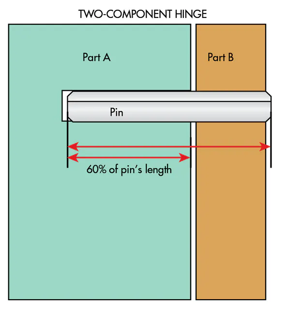Using Coiled Spring-pin Hinges | Machine Design